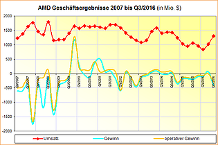 AMD Geschäftsergebnisse 2007 bis Q3/2016
